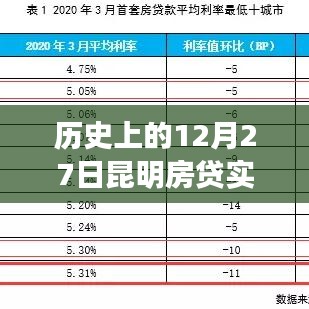 昆明房贷实时利率查询表(历史日期,12月27日)