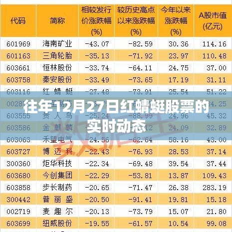 红蜻蜓股票历年十二月二十七日实时动态解析