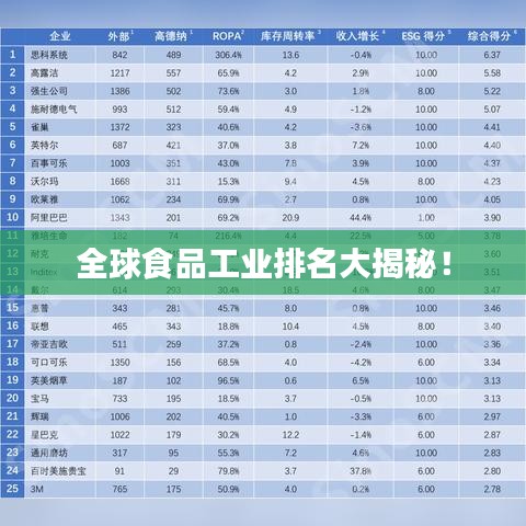 全球食品工业排名大揭秘！