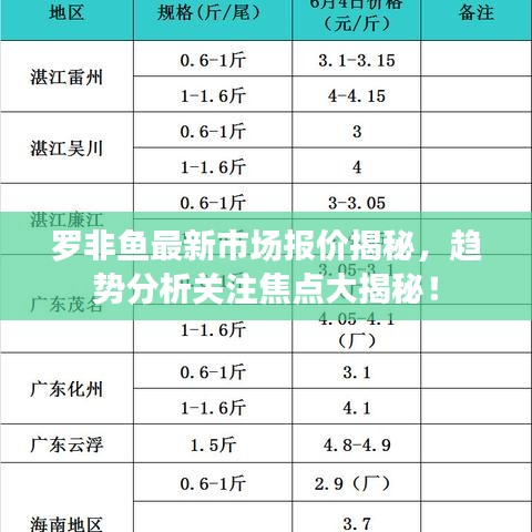 罗非鱼最新市场报价揭秘,趋势分析关注焦点大揭秘!