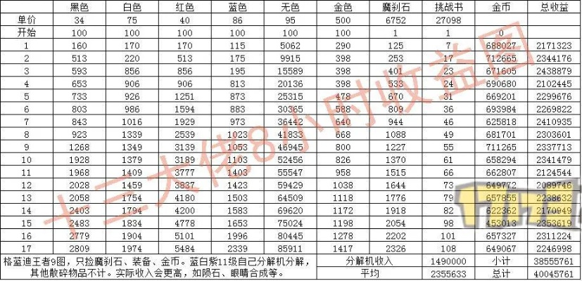 dnf85版本赚钱图,深层数据执行设计&Superior_v3.656